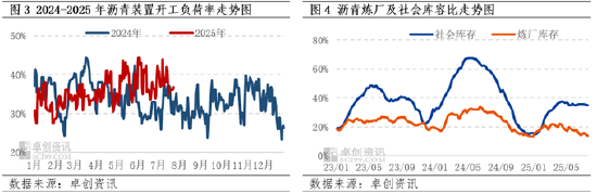 卓創(chuàng)資訊：需求偏弱主導(dǎo)市場情緒 瀝青現(xiàn)貨價(jià)格緩慢下行