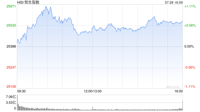 收評：港股恒指漲0.68% 科指跌0.24% 加密貨幣概念股走強(qiáng) 創(chuàng)新藥概念大漲 老鋪黃金跌超4%