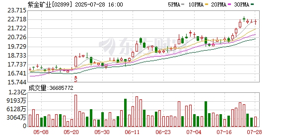 美銀證券：升紫金礦業(yè)目標(biāo)價至26港元 重申“買入”評級