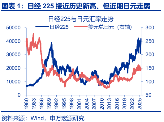 申萬(wàn)宏源匯率周報(bào)：政治漩渦中的“弱勢(shì)”日元？