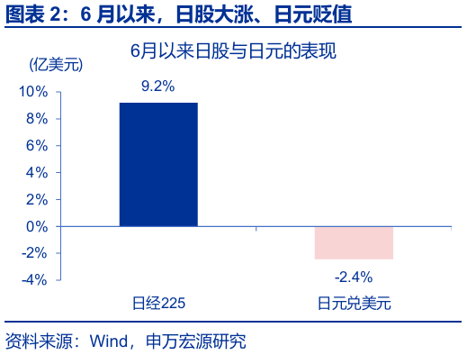 申萬(wàn)宏源匯率周報(bào)：政治漩渦中的“弱勢(shì)”日元？