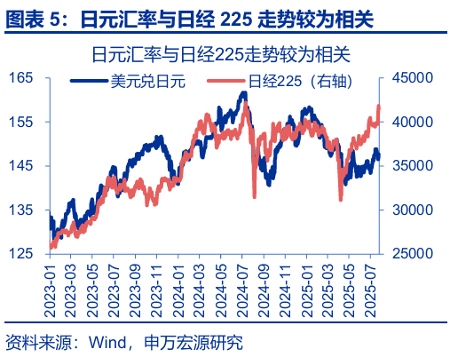 申萬(wàn)宏源匯率周報(bào)：政治漩渦中的“弱勢(shì)”日元？