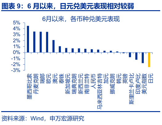 申萬(wàn)宏源匯率周報(bào)：政治漩渦中的“弱勢(shì)”日元？