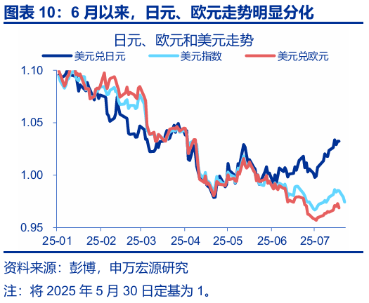 申萬(wàn)宏源匯率周報(bào)：政治漩渦中的“弱勢(shì)”日元？