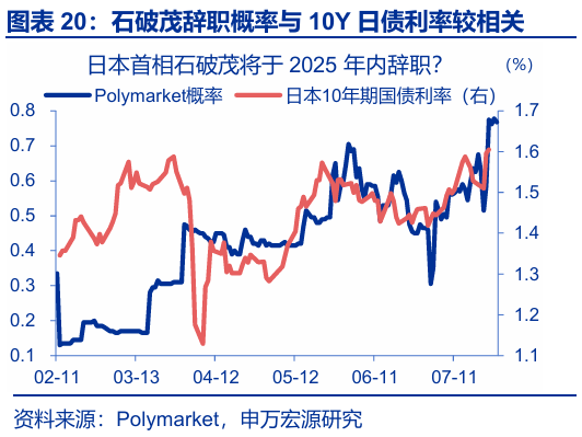 申萬(wàn)宏源匯率周報(bào)：政治漩渦中的“弱勢(shì)”日元？