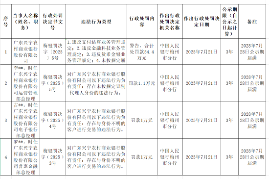 廣東興寧農(nóng)商銀行被罰54.4萬(wàn)元：因違反支付結(jié)算業(yè)務(wù)管理規(guī)定等