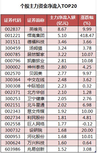 數(shù)據(jù)復(fù)盤丨水產(chǎn)養(yǎng)殖、油氣設(shè)服等概念走強(qiáng) 龍虎榜機(jī)構(gòu)搶籌14股
