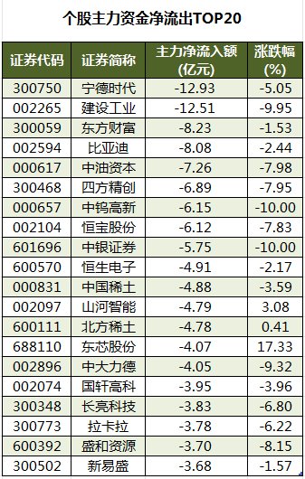 數(shù)據(jù)復(fù)盤丨水產(chǎn)養(yǎng)殖、油氣設(shè)服等概念走強(qiáng) 龍虎榜機(jī)構(gòu)搶籌14股