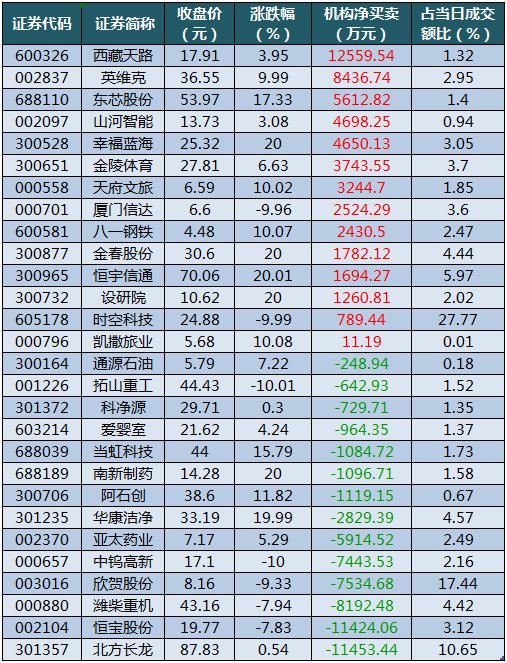 數(shù)據(jù)復(fù)盤丨水產(chǎn)養(yǎng)殖、油氣設(shè)服等概念走強(qiáng) 龍虎榜機(jī)構(gòu)搶籌14股