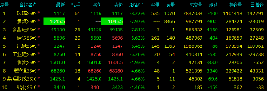 收評|國內(nèi)商品期貨收盤普跌，焦煤期貨主力合約跌停