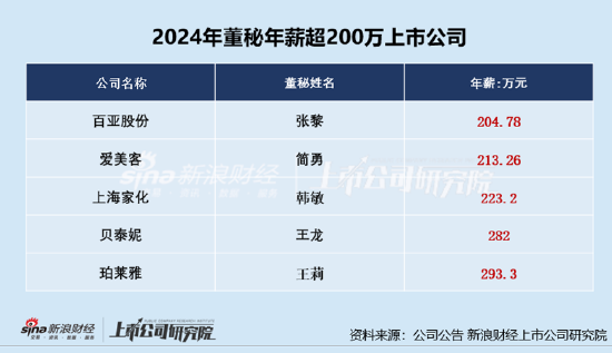 美容護(hù)理CFO薪資PK:愛(ài)美客董秘簡(jiǎn)勇年薪213萬(wàn)元遠(yuǎn)超行業(yè)均值、公司市值連續(xù)兩年下降