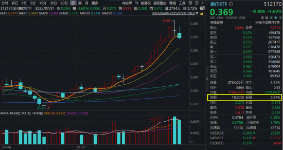 醫(yī)療“七翻身”！A股最大醫(yī)療ETF（512170）7月累漲11.48%跑贏大市！公募提前布局，加配空間仍大