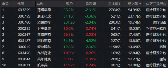 醫(yī)療“七翻身”！A股最大醫(yī)療ETF（512170）7月累漲11.48%跑贏大市！公募提前布局，加配空間仍大