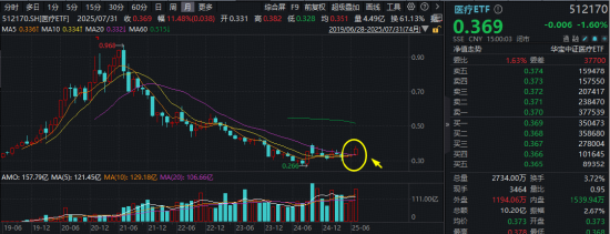 醫(yī)療“七翻身”！A股最大醫(yī)療ETF（512170）7月累漲11.48%跑贏大市！公募提前布局，加配空間仍大