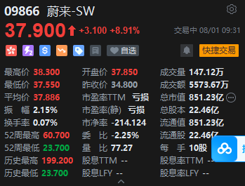 蔚來(lái)港股高開近9% 李斌稱樂道L90將助力蔚來(lái)今年第四季度盈利