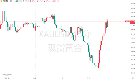 特朗普“信息炸彈”引爆黃金！金價一度沖上3380大關(guān)