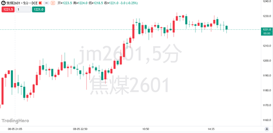 超產(chǎn)核查風(fēng)暴升級！8月煤礦產(chǎn)量維持偏低水平，焦煤期貨漲勢能走多遠(yuǎn)？