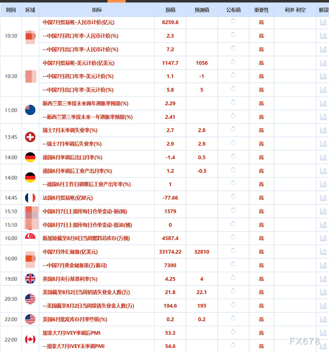 8月7日財(cái)經(jīng)早餐：金價(jià)受累于投資者獲利了結(jié)，特朗普宣布對(duì)芯片征收約100%關(guān)稅