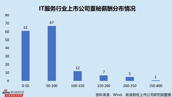 IT服務(wù)行業(yè)上市公司董秘PK：網(wǎng)宿科技周麗萍薪酬最高，達(dá)388.18萬元，折合日薪超1.5萬元