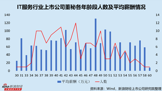 IT服務(wù)行業(yè)上市公司董秘PK：網(wǎng)宿科技周麗萍薪酬最高，達(dá)388.18萬元，折合日薪超1.5萬元