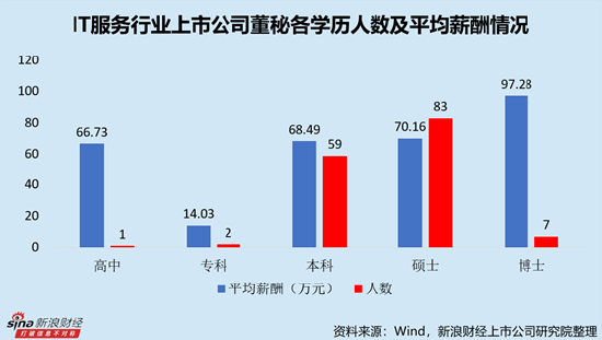 IT服務(wù)行業(yè)上市公司董秘PK：網(wǎng)宿科技周麗萍薪酬最高，達(dá)388.18萬元，折合日薪超1.5萬元