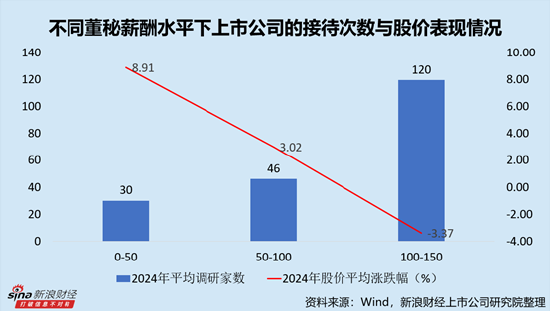 IT服務(wù)行業(yè)上市公司董秘PK：網(wǎng)宿科技周麗萍薪酬最高，達(dá)388.18萬元，折合日薪超1.5萬元