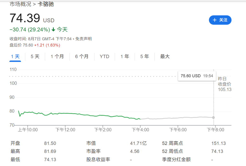 “洞洞丑鞋”賣不動了，Crocs暴跌近30%，CEO：美國客戶不買東西了，甚至不去商店