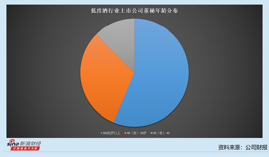 低度酒行業(yè)上市公司董秘觀察：5家公司董秘薪酬下降 金楓酒業(yè)張黎云降薪18.63萬(wàn)元至47.61萬(wàn)元