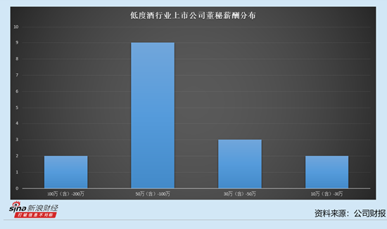 低度酒行業(yè)上市公司董秘觀察：5家公司董秘薪酬下降 金楓酒業(yè)張黎云降薪18.63萬(wàn)元至47.61萬(wàn)元