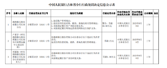 渤海銀行長(zhǎng)春分行被罰59.49萬(wàn)元：違反賬戶管理規(guī)定等