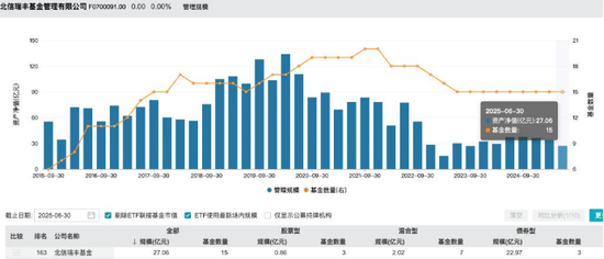 規(guī)?？s水至27億，北信瑞豐基金高管更迭上演