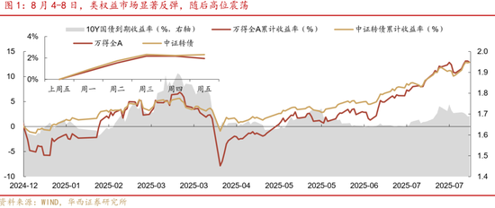 華西策略證券：類權(quán)益市場出現(xiàn)魚尾行情，如何博弈？