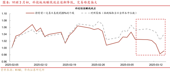 華西策略證券：類權(quán)益市場出現(xiàn)魚尾行情，如何博弈？