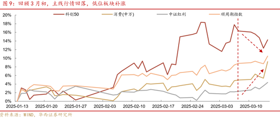 華西策略證券：類權(quán)益市場出現(xiàn)魚尾行情，如何博弈？