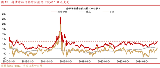 華西策略證券：類權(quán)益市場出現(xiàn)魚尾行情，如何博弈？