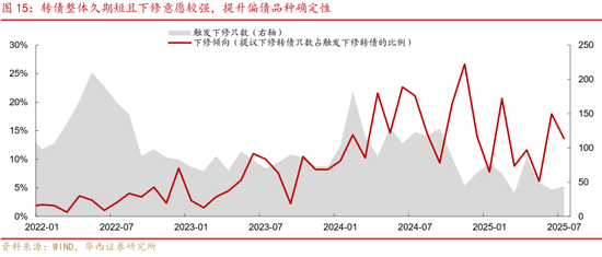 華西策略證券：類權(quán)益市場出現(xiàn)魚尾行情，如何博弈？