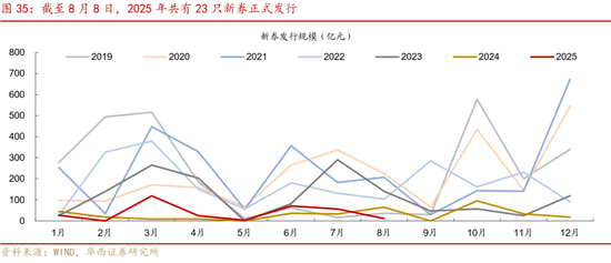 華西策略證券：類權(quán)益市場出現(xiàn)魚尾行情，如何博弈？