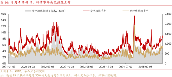 華西策略證券：類權(quán)益市場出現(xiàn)魚尾行情，如何博弈？
