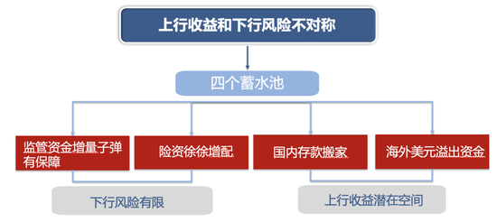 廣發(fā)策略：未來還有哪些增量資金？如何篩選高賠率板塊？