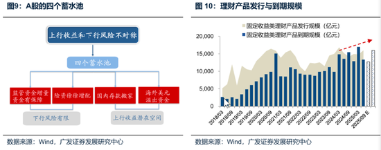 廣發(fā)策略：未來還有哪些增量資金？如何篩選高賠率板塊？
