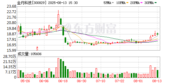 金丹科技：董事于培星擬減持150萬(wàn)股