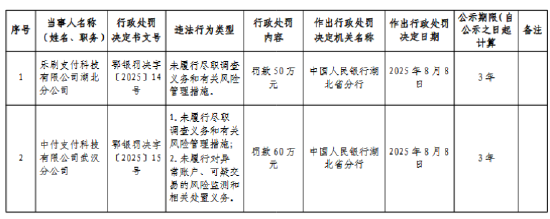 中付支付武漢分公司被罰60萬元：未履行盡職調(diào)查義務(wù)和有關(guān)風險管理措施
