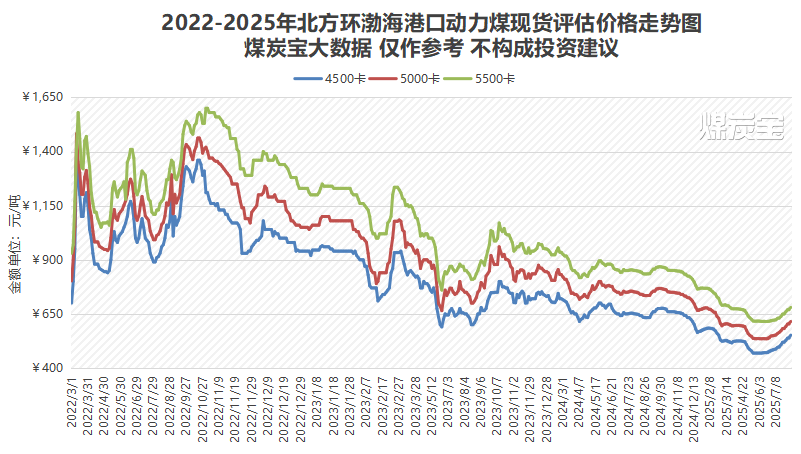 8月上旬煤炭價格全面上漲，旺季效應(yīng)可能進一步推高價格