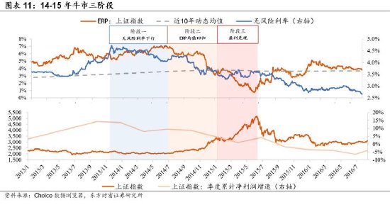 陳果：牛市二階段，非銀繼續(xù)戰(zhàn)略底倉