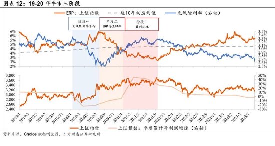 陳果：牛市二階段，非銀繼續(xù)戰(zhàn)略底倉