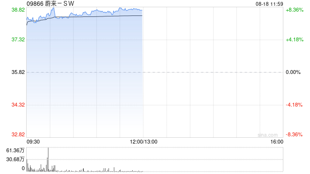 港股新消費(fèi)概念股走強(qiáng)，蔚來漲超7%，板塊配置價(jià)值凸顯