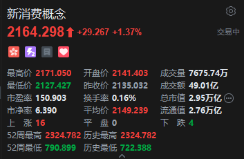 港股新消費(fèi)概念股走強(qiáng)，蔚來漲超7%，板塊配置價(jià)值凸顯