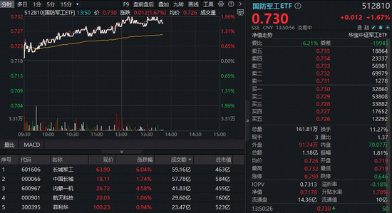長城軍工再現(xiàn)巨振，逆轉(zhuǎn)狂飆8%！國防軍工ETF沖擊2%再刷階段新高！最新消息：閱兵重磅發(fā)布會(huì)周三舉行