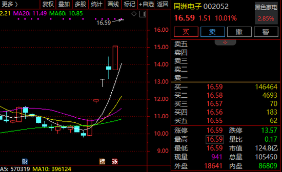 6天5漲停！002052，緊急回應(yīng)！多只牛股，最新發(fā)聲！